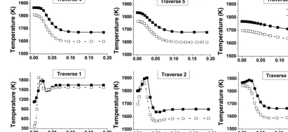 Fig. 8. Comparison of temperature at each traverses for case 1. 4.2. 주 공기 운동량의 영향 동축공기 공급량을 10%  고정시킨 상태에서 주 공 기  운동량  보정이 연소에  끼치는  영향은 재순환율 을 통해 확인할 수 있었다