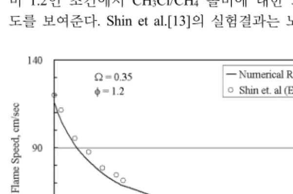 Fig. 2. A comparison of flame speeds for CH 4 /CH 3 Cl  premixed flames at Ω=0.21 with respect to  equivalence ratio.