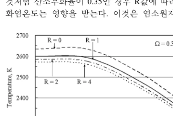 Fig. 5. Maximum mole fraction of benzene with respect  to equivalence ratio.