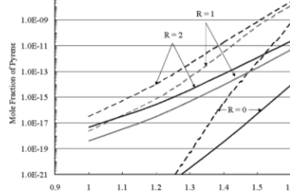 Fig. 6. Maximum mole fraction of pyrene with respect to  equivalence ratio. 보다 산소부화율 0.35에서 낮은 벤젠 최대농도를 갖 는다