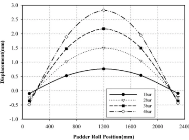 Figure 9. Displacement of padder roll according to the inner pressure.