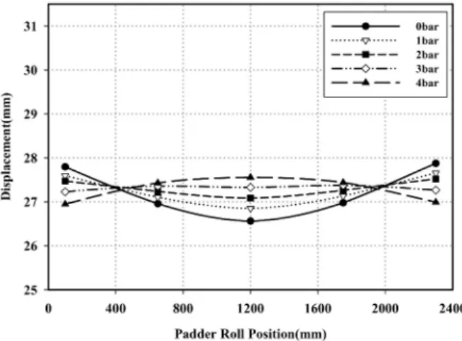 Figure 12. Displacement at load pressure.