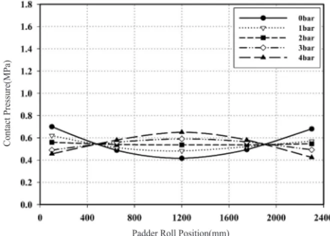 Figure 14. Contact pressure vs load pressure.