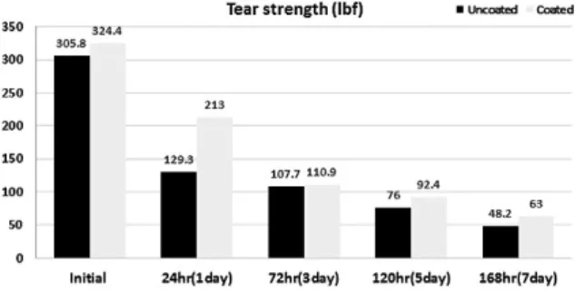 Table 6. Tear strength of coated and uncoated polyketone fabrics before and after weather resistance test Initial 24hr(1day) 72hr(3day) 120hr(5day) 168hr(7day)
