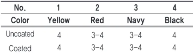 Table 7은 폴리케톤 직물 소재의 코팅 전후 일광견 뢰도 측정값을 나타내고 있다. 결과적으로 코팅 처리 전후의 일광 견뢰도 값에는 변화가 없는 것으로 나타났 으며, color별로 견뢰도 값이 다른 것으로 나타났다.