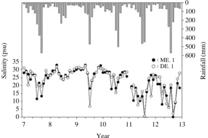 Fig. 2. Changes of salinity and rainfall in the Saemangeum Reser- Reser-voir from 2007 to 2012 (ME1 and DE1 are water quality measurement stations in the Mankyoung and Dongjin River estuary, respectively).Salinity(psu) Rainfall(mm)3530252015105078910111213