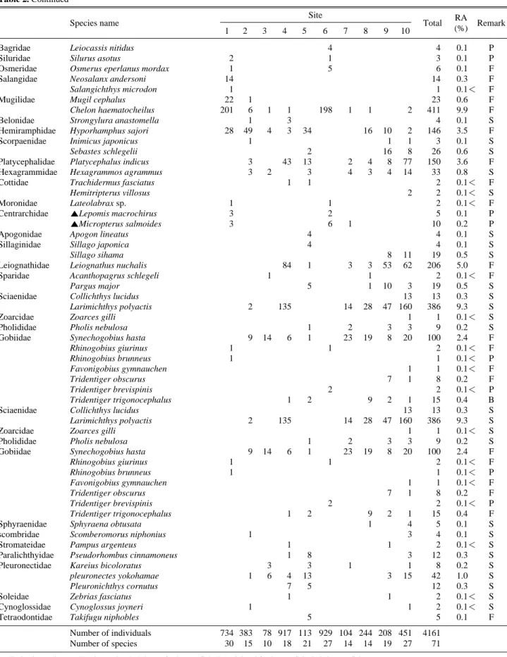 Table 2. Continued