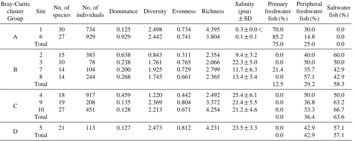 Fig. 3. Showing the distance range of salinity collected fish in this study.Species name S