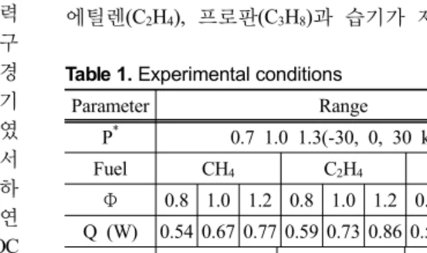 Table 1. Experimental conditions