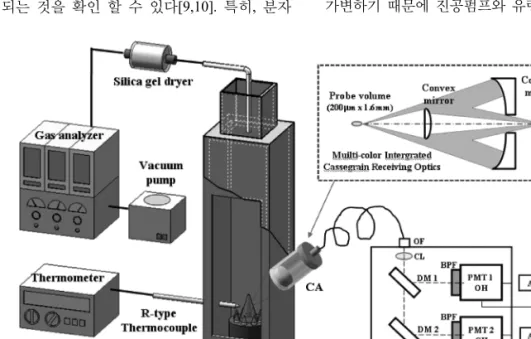 Fig. 2. Coefficient of diffusion as function of fuel(CH 4 ,  C 2 H 4 , C 3 H 8 ) and pressure index(P * =0.7~1.3).