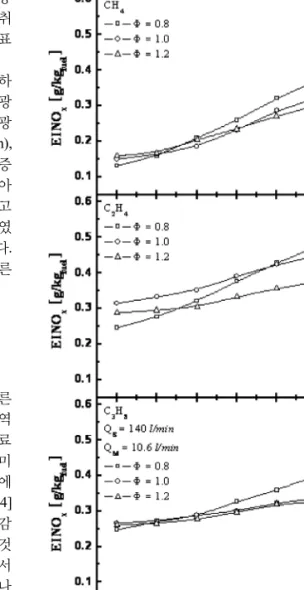 Fig. 4. Nitric oxide emission as function of fuel (CH 4 ,  C 2 H 4 , C 3 H 8 ), pressure index(P *  = 0.7, 1.0, 1.3)  and equivalence ratio(Φ= 0.8, 1.0, 1.2).
