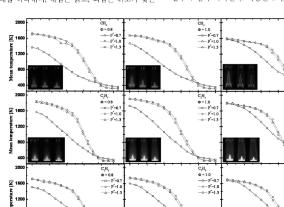 Fig. 5. Distribution of averaged temperature and direct photograph as function of fuel(CH 4 , C 3 H 8 ), pressure index  (P * =0.7, 1.0, 1.3) and equivalence ratio(Φ=0.8, 1.0, 1.2).