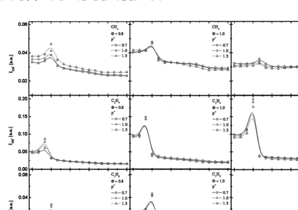 Fig. 6. Distribution of local chemiluminescence intensity(I) as function of fuel(CH 4 , C 2 H 4 , C 3 H 8 ), pressure index  (P * =0.7, 1.0, 1.3) and equivalence ratio(Φ=0.8, 1.0, 1.2).