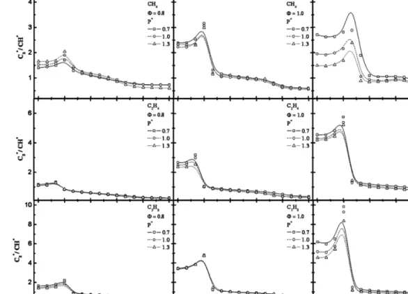 Fig. 7. Chemiluminescence intensity ratios(C 2 * /CH * ) as function of fuel(CH 4 , C 2 H 4 , C 3 H 8 ), pressure index(P * =0.7, 1.0, 1.3) and equivalence ratio(Φ=0.8, 1.0, 1.2).