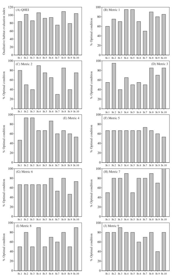Fig. 2. Qualitative Habitat Evaluation Index (QHEI) in sampling sites.