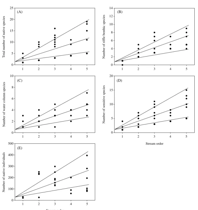Fig. 3. The maximum species richness lines for a IBI in reference streams. Total number of native species (A), number of riffle benthic species (B), number of water column species (C), number of sensitive species (D) and total number of native individuals 