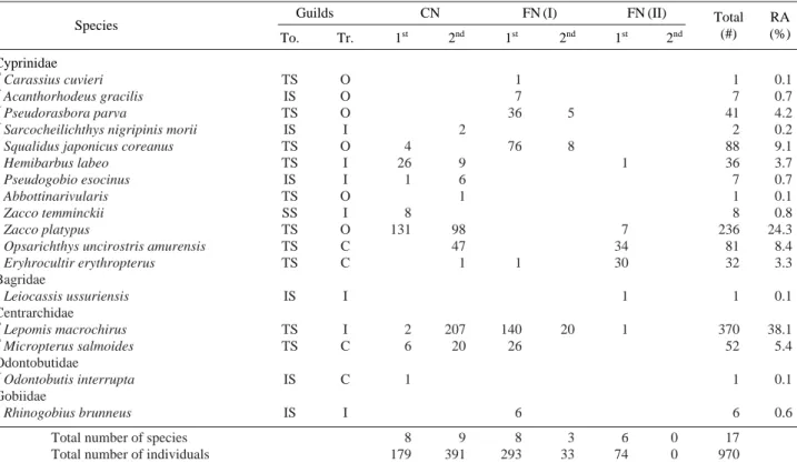 Fig. 2. Relative abundance of fish species sampled in Gyeongan stream.