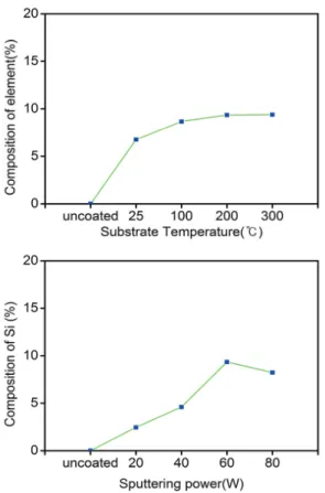 Figure 3. Surface images of the Si deposited meta-aramid fabrics with sputtering parameters(SEM, ×5000); (A) substrate temperature (a) 25℃, (b) 100℃, (c) 200℃, (d) 300℃ (sputtering power : 60W), (B) sputtering power (a) 20W, (b) 40W, (c) 60W, (d) 80W (subs