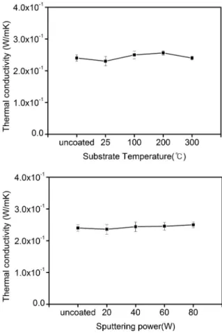 Figure 6. Thermal conductivity of silicon deposited meta-aramid fabric with (a) substrate temperature, (b) sputtering.