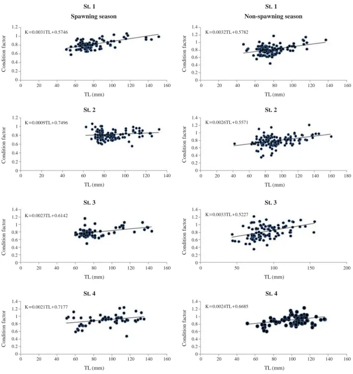 Fig. 1. Condition factor (K) gradient of spawning and non-spawning season from surveyed station.