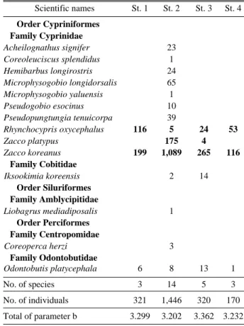 Table 4. The list of fishes collected at all surveyed stations