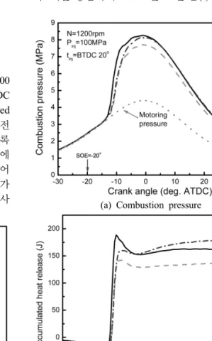 Fig. 2. Effect of gasoline-premixing on indicated mean  effective pressure according to various start of  energizing