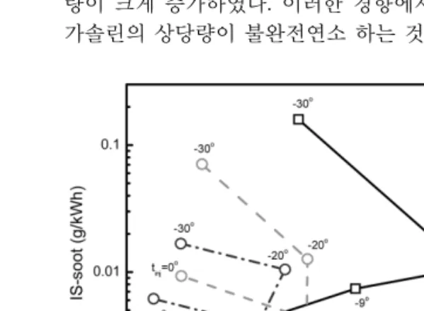 Fig. 5. IS-NO x  and IS-soot characteristics of test cases  according to injection timing.