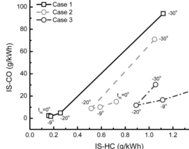 Fig. 6. IS-HC and IS-CO characteristics of test cases  according to injection timing.