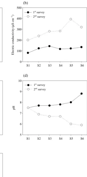Fig. 2. General water quality of water temperature, electric conductivity, dissolved oxygen (DO), pH, and biological oxygen demand (BOD) in the sampling sites