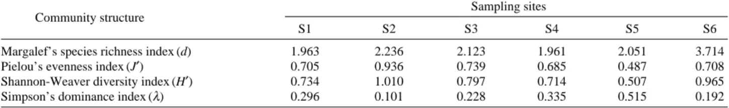 Table 2. Fish community analysis in the six sampling sites