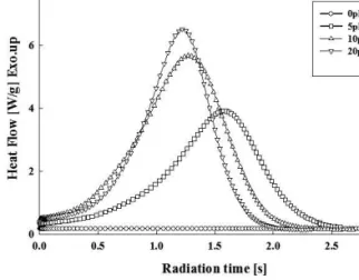 Figure 3. Photo-DSC curve of various UV curing resin content.