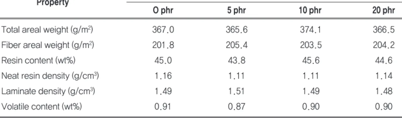 Table 3. Mechanical properties of UV-thermal dual cured composite