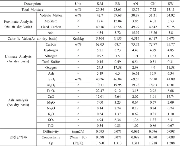 Table 1. 시험탄종의 화학적 특성