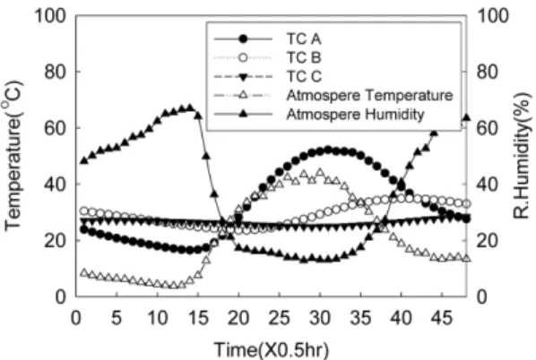 Fig. 8. Fe 2 O 3  함량과 석탄의 정압비열과의 관계. 서는  관찰되지  않는  특성으로서  상대적으로  높은  비열은 석탄 내부의 열 축적량을 높여 석탄이 발화 점 이상으로 가열되는데 기여하는 것으로 파악되며,  Fig