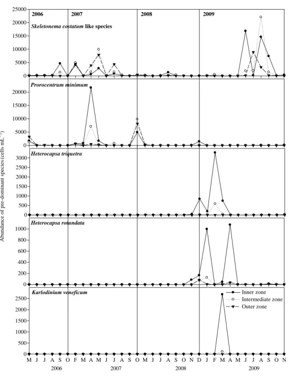 Fig. 6. Changes in abundance of pre-dominant species in phytoplankton communities at the three zones (inner, intermediate and outer zone) in the Saemangeum artificial lake from 2006 to 2009