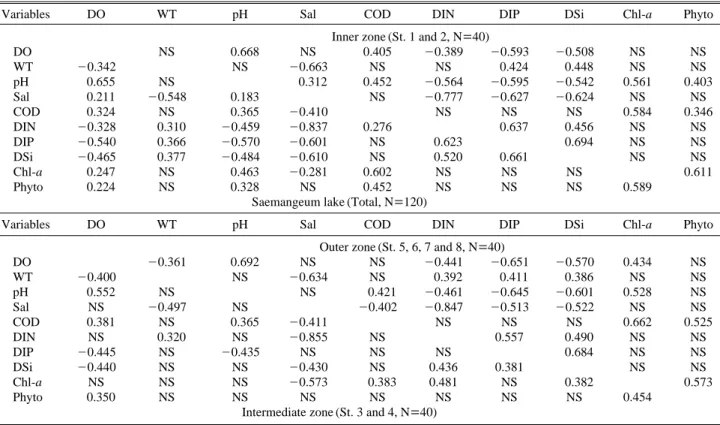 Table 1. Spatial changes between inner zone (st. 1 and 2), intermediate zone (st. 3 and 4) and outer zone (st