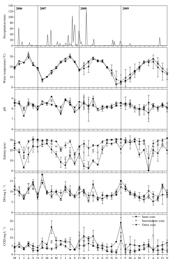 Fig. 2. Changes in environmental factors [precipitation, water temperature, pH, salinity, dissolved oxygen (DO) and chemical oxygen demands (COD)] at the three zones (inner, intermediate and outer zone) in the Saemangeum artificial lake from 2006 to 2009