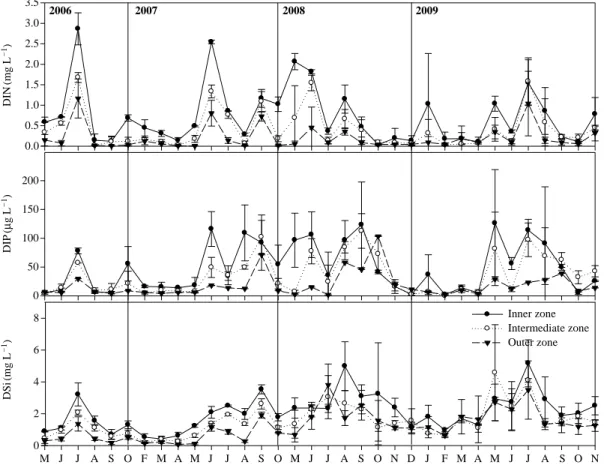 Fig. 3. Changes in concentrations of nutrients [dissolved inorganic nitrogen (DIN), dissolved inorganic phosphorus (DIP) and dissolved silica (DSi)] at the three zones (inner, intermediate and outer zone) in the Saemangeum artificial lake from 2006 to 2009