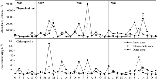 Fig. 4. Changes in phytoplankton abundance and chlorophyll-a concentration at the three zones (inner, intermediate and outer zone) in the Saemangeum artificial lake from 2006 to 2009.