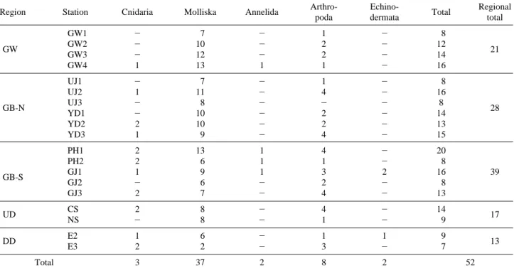 Table 2. List of dominant species in the stations
