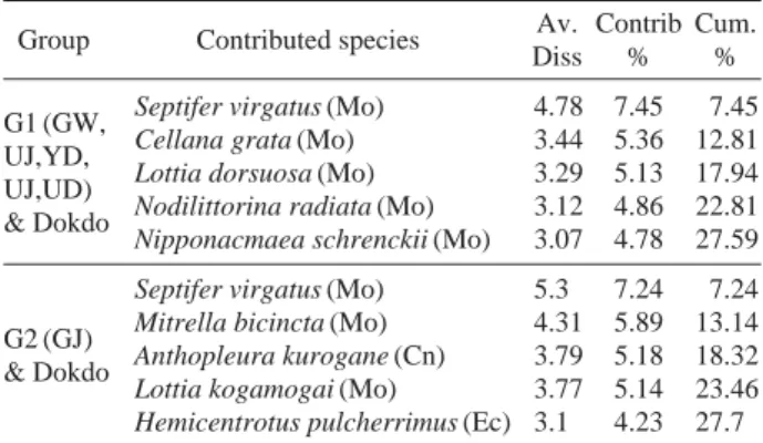 Table 3. Result of SIMPER between Dokdo and others commu- commu-nities