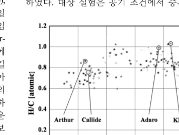 Table 1. Properties of four coals used in this study Coal Proximate analysis(wt. %, air-dry) Ultimate analysis(wt