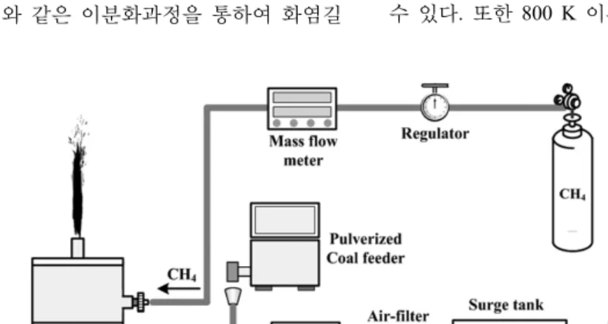 Fig. 2. Schematics of pulverized coal combustion burner and supply system.K/min으로  고정하고  20 mg의  시료  샘플을  대상으로  하였다