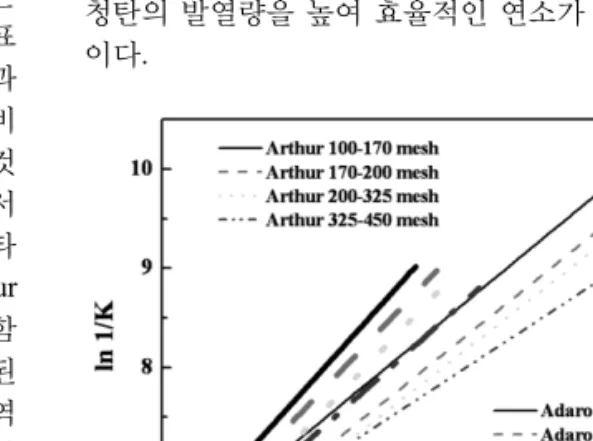 Fig. 7. Arrhenius plot of Adaro coal and Arthur coal with  different particle size.