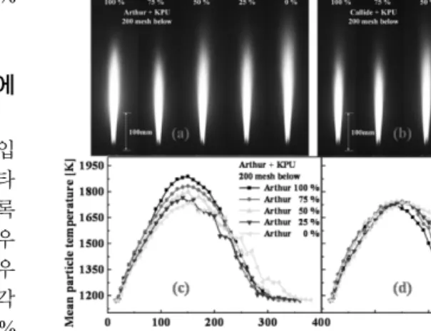 Fig. 12. Length of pulverized coal flame of blends of  Adaro and Arthur coal with different particle  size.