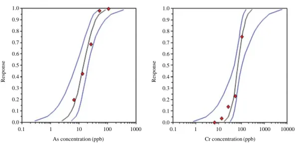 Table 2. Toxicological estimation using the form of a fertilization membrane and normal pluteus in the sea urchin, H