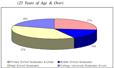 Figure 3. Composition of the Population by Educational Attainment  (25 Years of Age &amp; Over)