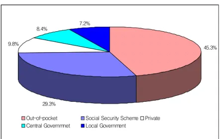 Figure 5. Expenditure on Health Care in Korea by Source(1996)  (Total Spending: 22,955 billion won)