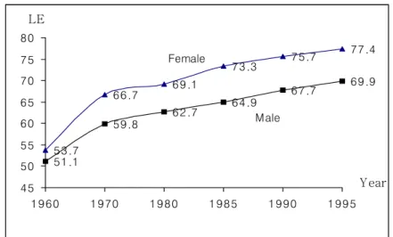 Figure 7. Life Expectancy at Birth