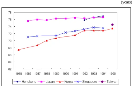 Figure 9. Evolution of the LE at birth in Major Asian Countries                                                                                                         (years)